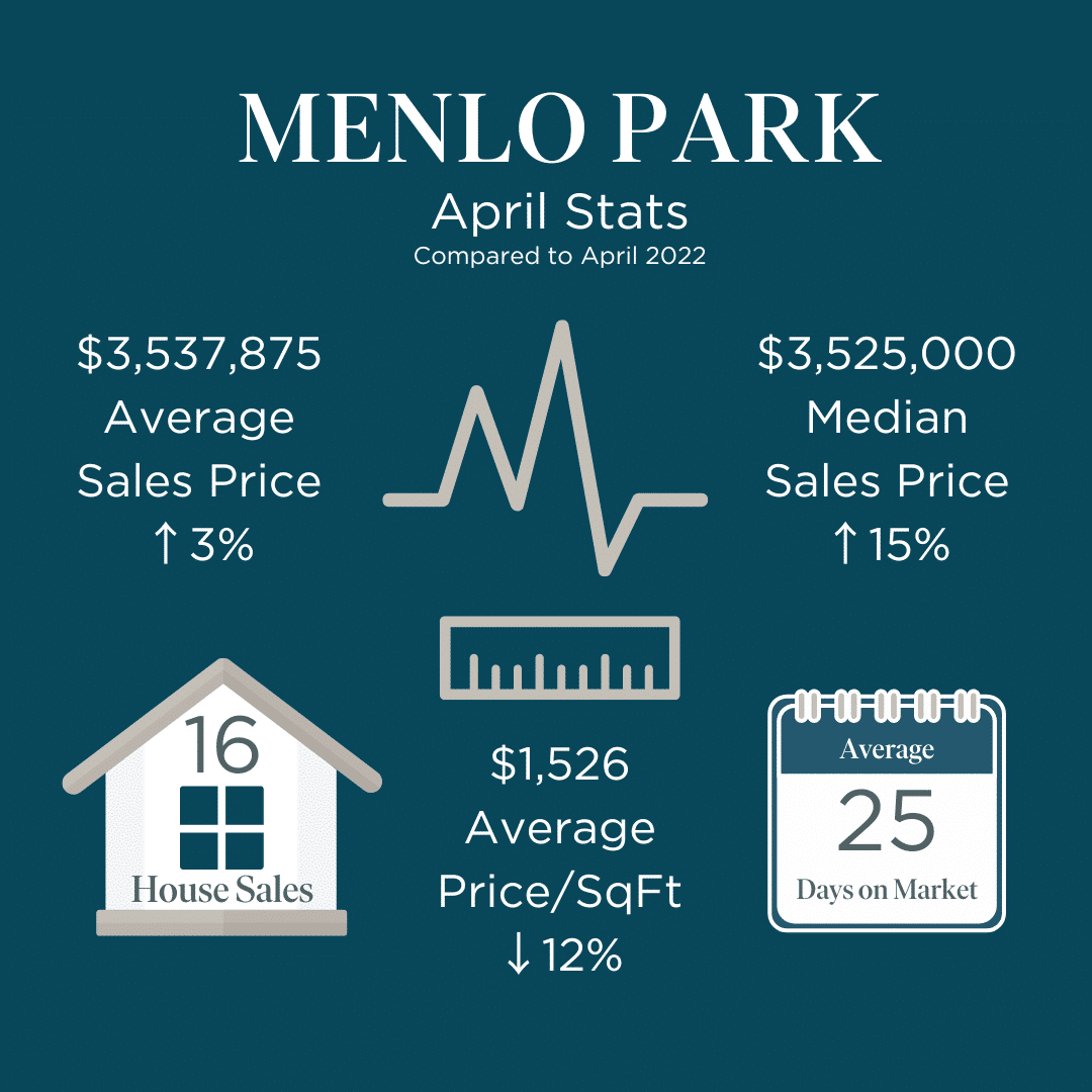 Menlo Park Market Stats April 2023