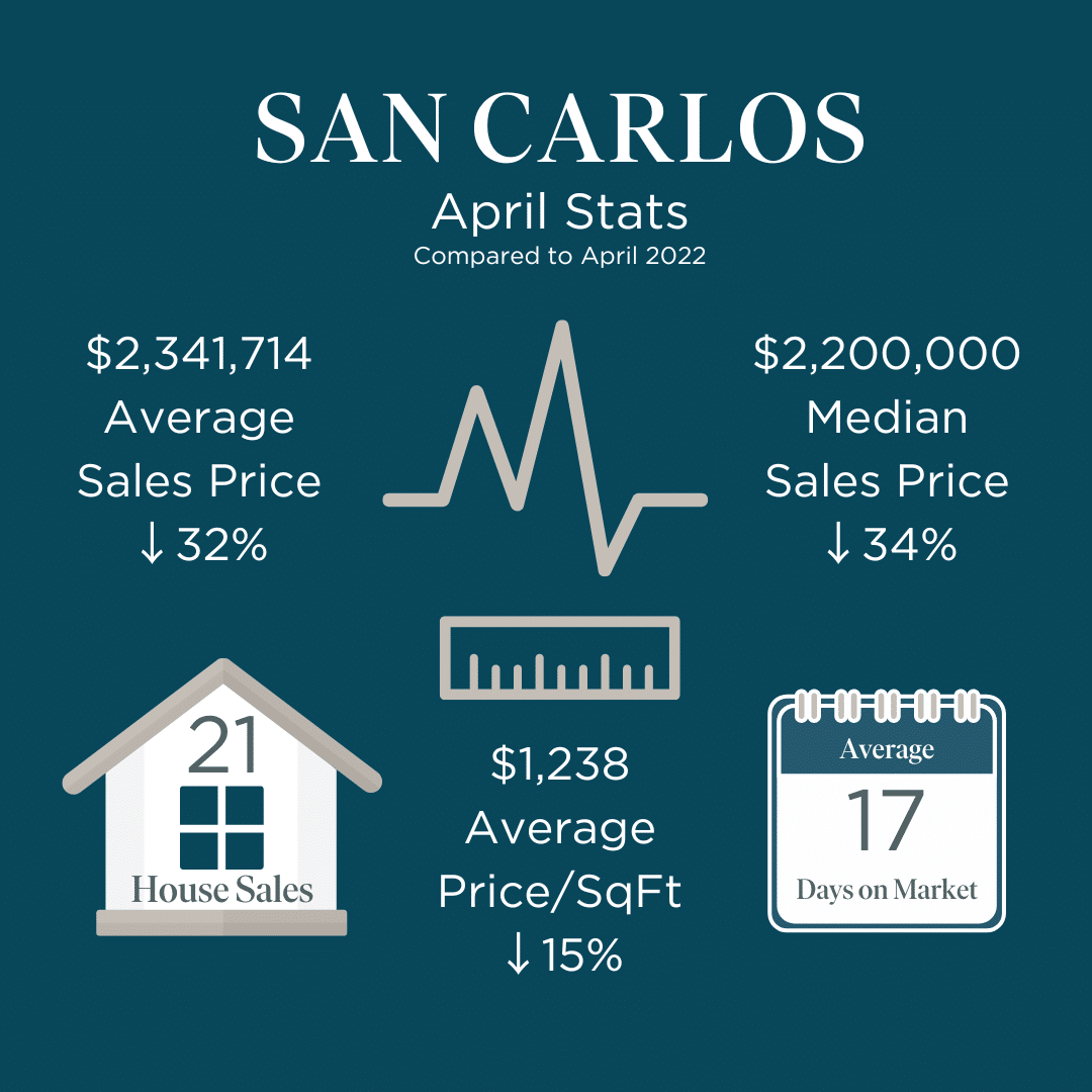 San Carlos Market Stats April 2023