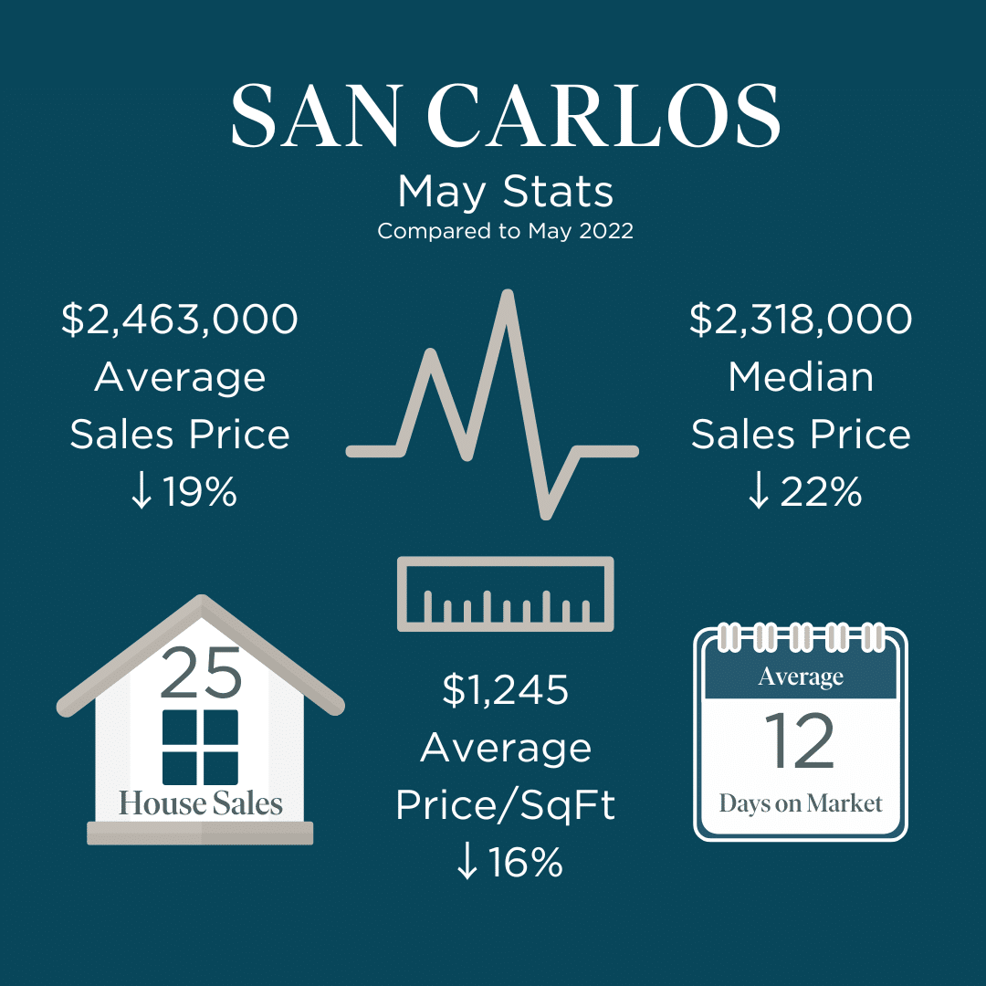 San Carlos Market Stats May 2023